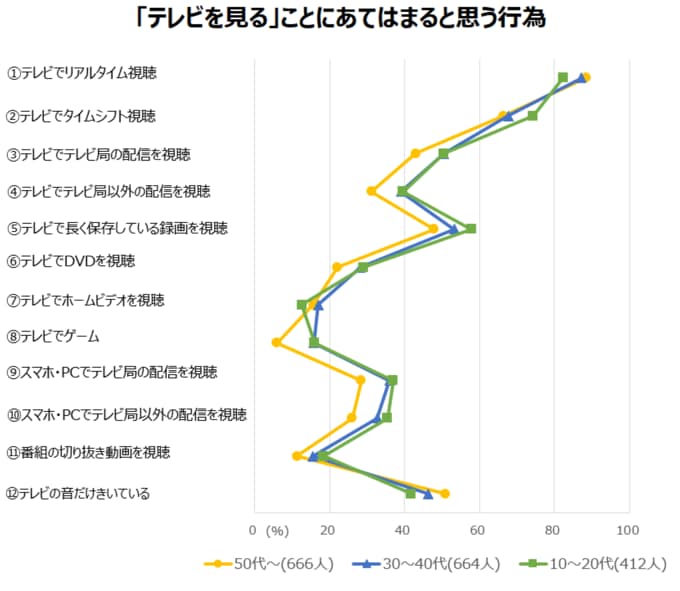JNNデータバンク定例全国調査・首都圏データ(2022年11月実施、男女13~74歳)