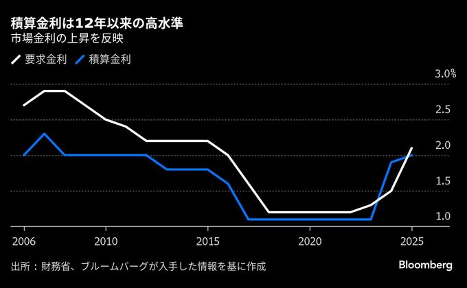 来年度予算案の積算金利2.0％に、２年連続で引き上げへ－関係者