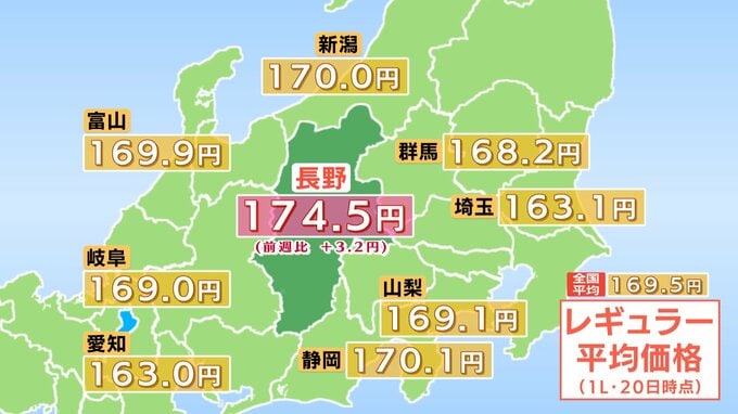 【ガソリン価格】長野県内のレギュラーは174.5円　前の週より3.2円値上がり　全国平均は169.5円　隣県は愛知が163.0円、埼玉が163.1円など|TBS NEWS DIG