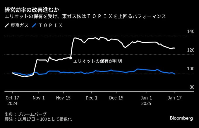 東ガス、不動産事業は今後も注力－エリオット保有で市場が戦略注視