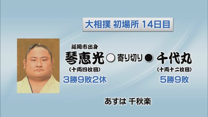 大相撲14日目　延岡市出身の琴恵光は寄り切りで3勝目　|　MRTニュース ｜ ＭＲＴ宮崎放送