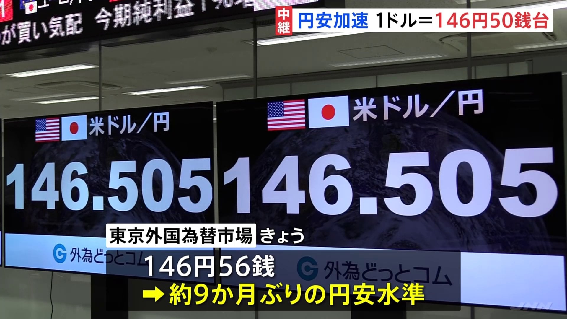 円安加速で一時1ドル＝146円50銭台 約9か月ぶり安値「夏休みの時期で取引少なく普段より大きく変動しやすい」 | TBS NEWS DIG