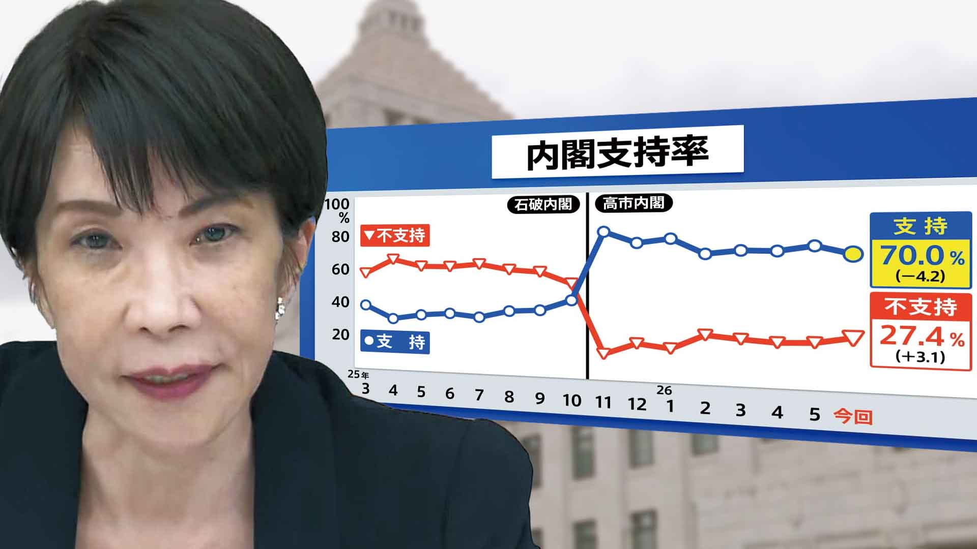 高市内閣の支持率70.0％ 幅広い年代で広がる支持も…死角は中東情勢と
