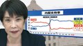 高市内閣の支持率70.0％　幅広い年代で広がる支持も…死角は中東情勢と「誹謗中傷動画」問題か| TBS CROSS DIG with Bloomberg