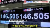 円安加速で一時1ドル=146円50銭台 約9か月ぶり安値「夏休みの時期で取引少なく普段より大きく変動しやすい」|TBS NEWS DIG