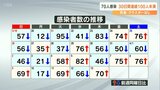 新型コロナ 大分県内で新たに70人感染 30日間連続で100人未満 | 大分のニュース|OBS NEWS|大分放送
