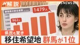 「魅力やっと伝わった」移住希望地ランキング 群馬県が1位、県民も驚き!魅力は?【Nスタ解説】|TBS NEWS DIG