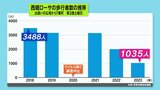 西堀ローサの人通りは ここ5年で70%も減少 県都中心部 地下街の現状|TBS NEWS DIG