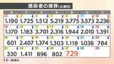 【速報値】新型コロナ 愛媛県で新たに729人感染確認 | 愛媛のニュース - Nスタえひめ|あいテレビは6チャンネル