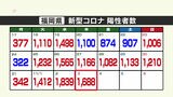 新型コロナ　福岡１６８８人陽性　１０日連続で前週同曜日を上回る　|　福岡のニュース｜RKB NEWS｜RKB毎日放送