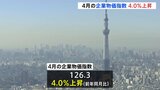4月の企業物価指数 4.0％上昇　価格転嫁加速、飲食料品など押し上げ|TBS NEWS DIG