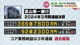 富山第一銀行 “増収増益” 貸出金利息の増加で “過去最高のコア業務純益” 2024年3月期決算 | 富山のニュース|天気・防災|チューリップテレビ