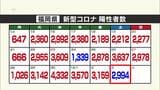 新型コロナ陽性(3日) 福岡2994人佐賀689人 | 福岡のニュース|RKB NEWS|RKB毎日放送
