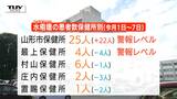 「水ぼうそう」患者数増加　山形市の定点医療機関では前の週の8倍で警報レベルに　県内は5週連続で注意報レベル（山形）　|　山形のニュース│TUYテレビユー山形