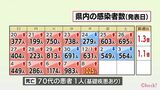 新型コロナ 8日 宮崎県内で新たに1025人感染 患者1人死亡 病床使用率26.0% 79日ぶりに25%超 | MRTニュース | MRT宮崎放送