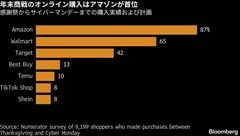 サイバーマンデー、伸びはブラックフライデーを2年連続で下回る| TBS CROSS DIG with Bloomberg