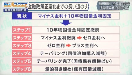 日銀植田総裁 初の金融政策決定会合は「現状維持」【Bizスクエア