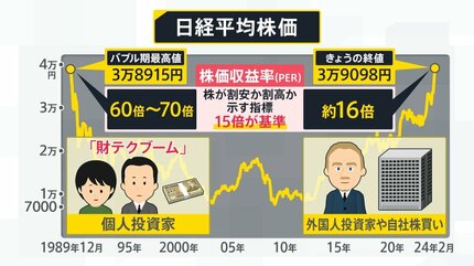 バブル期”超え 日経平均株価34年ぶりに史上最高値更新 投資バーでは