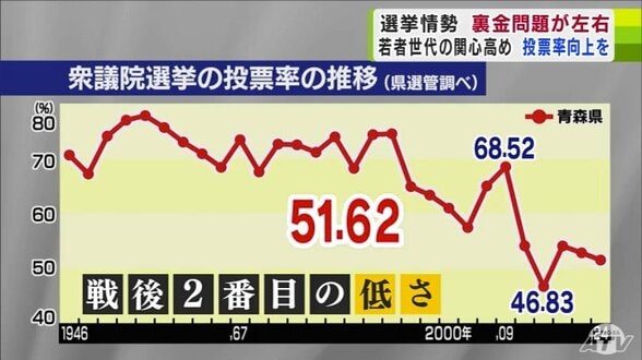 有識者が語る「衆議院議員選挙2024」投票率は51.62%と戦後2番目の低さ 投票率向上にはどうすれば…? 青森 | 青森のニュース│ATV NEWS│青森テレビ