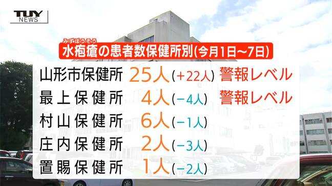 「水ぼうそう」患者数増加　山形市の定点医療機関では前の週の8倍で警報レベルに　県内は5週連続で注意報レベル（山形）|TBS NEWS DIG