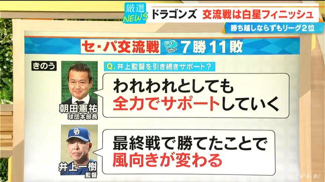 ドラゴンズ 井上監督の続投明言 球団「全力でサポートしていく」 交流戦は白星フィニッシュ 7勝11敗で勝ち越しならずもリーグ2位|TBS NEWS DIG