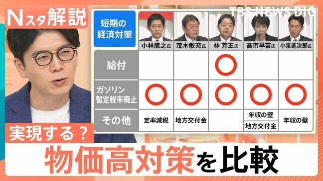 物価高対策は実現する?「地方交付金」「年収の壁」「5年で100万円増」…自民党総裁選 5人の政策を比較【Nスタ解説】|TBS NEWS DIG
