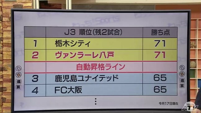 白星で「J2昇格」へ…！　サッカーJ3『ヴァンラーレ八戸』23日のホーム最終戦前に八戸で最終調整　石﨑信弘 監督「試合当日に普段のプレーができるかが大事」　大西勝俉 主将「負けられない理由がある」|TBS NEWS DIG