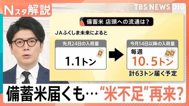 スーパーのコメ 17週連続値上がり、“米不足”再来か 備蓄米届くも…今後の見通しは?【Nスタ解説】|TBS NEWS DIG
