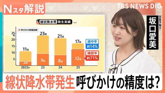 「線状降水帯直前予測」の運用が28日から開始　そもそも“呼びかけ”の精度はどのくらい？【Nスタ解説】|TBS NEWS DIG
