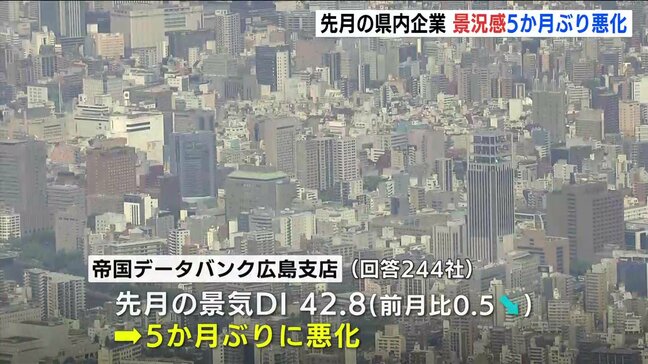 「新政権に期待」も「日中関係悪化に懸念」景況感5か月ぶり悪化　11月の広島県内企業|TBS NEWS DIG