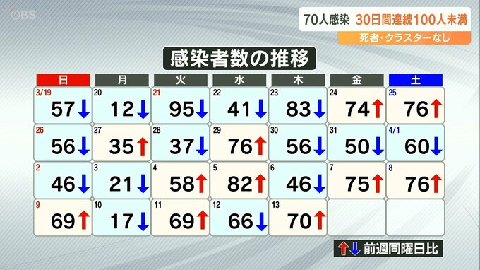 新型コロナ 大分県内で新たに70人感染　30日間連続で100人未満　|　大分のニュース｜OBS NEWS｜大分放送