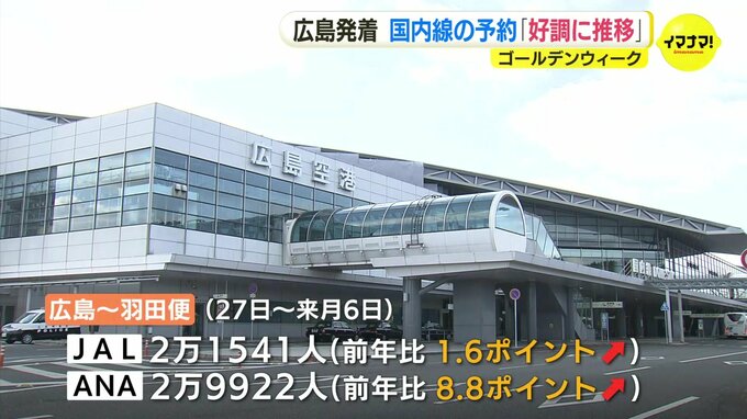 広島発着の国内線予約「好調に推移」 ゴールデンウィークの予約状況　ピークは下り27日　上り5月6日　いずれも予約率は約90％　|　RCC NEWS | 広島ニュース | RCC中国放送
