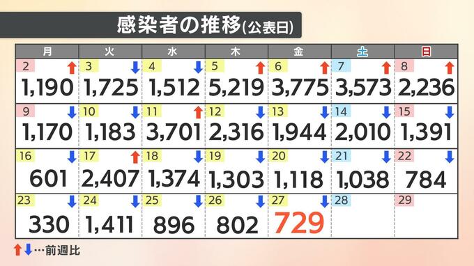 【速報値】新型コロナ 愛媛県で新たに729人感染確認　|　愛媛のニュース - Nスタえひめ｜あいテレビは6チャンネル