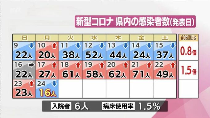 新型コロナ　24日　宮崎県内で新たに16人感染　|　MRTニュース ｜ ＭＲＴ宮崎放送