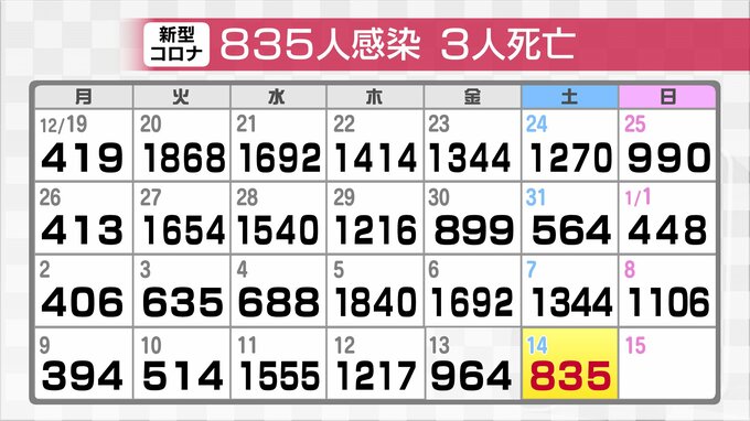 新型コロナ新たな感染者835人　3人死亡確認　クラスター2件　富山　|　富山のニュース｜天気・防災｜チューリップテレビ