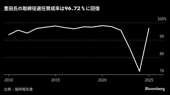 トヨタ豊田会長の賛成率急回復、96.72％－昨年比25ポイント上昇