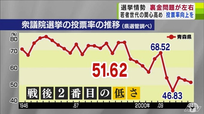 有識者が語る「衆議院議員選挙2024」投票率は51.62%と戦後2番目の低さ　投票率向上にはどうすれば…？　青森　|　青森のニュース│ATV NEWS│青森テレビ