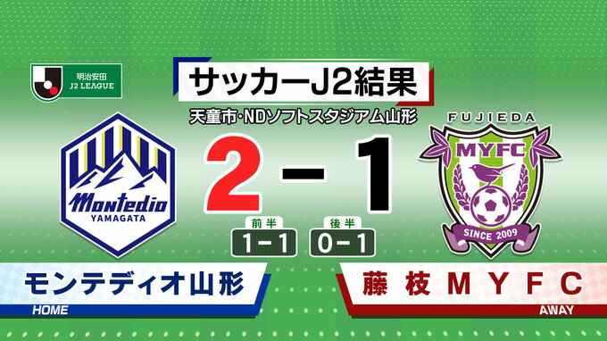 モンテディオ山形　藤枝に2-1で勝利　今季最終戦を勝利で飾る|TBS NEWS DIG