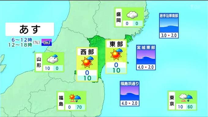 【1日宮城の天気】晴れ間出るものの午後は次第に雲多く　夜遅くには雨降りだす（31日午後4時現在）tbc気象台|TBS NEWS DIG