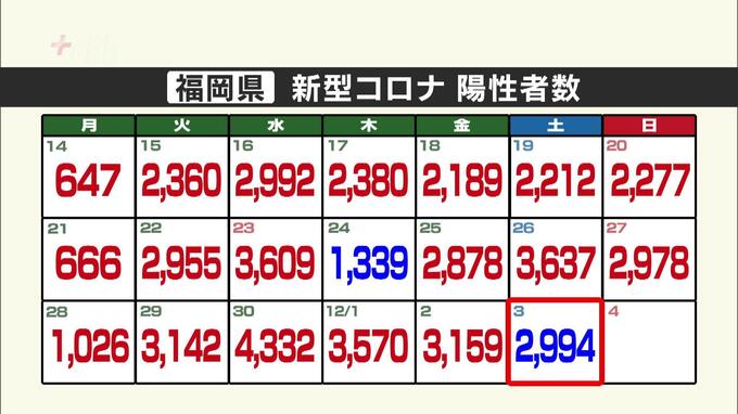 新型コロナ陽性（３日）　福岡２９９４人佐賀６８９人　|　福岡のニュース｜RKB NEWS｜RKB毎日放送