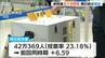 【参議院選挙】新潟県内は42万人が期日前投票　投票率は前回＋6.59ポイント　|　新潟のニュース・天気｜BSN NEWS｜BSN新潟放送