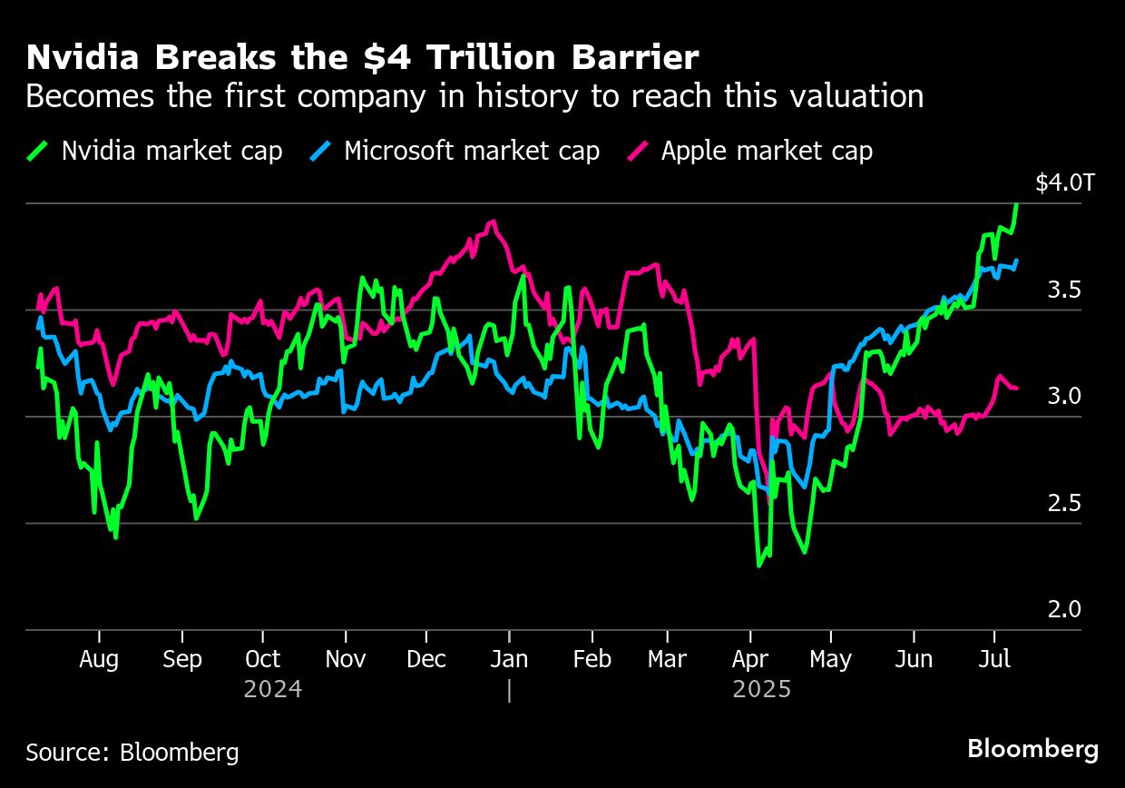 エヌビディア時価総額、世界史上初の4兆ドル突破－株高で新たな節目