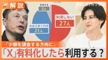 旧ツイッター「X」“有料化”?マスク氏の狙いと“本気度”は? 専門家「有料化でスレッズに流れる可能性も」【Nスタ解説】|TBS NEWS DIG