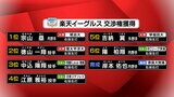 【楽天指名一覧】プロ野球ドラフト会議 楽天イーグルスの指名選手・宮城ゆかりの選手の指名は?|TBS NEWS DIG