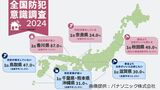 「防犯意識が高い県」1位は香川!では「防犯意識が低い県」ワースト3はどこ?【年末年始にお出掛けの方は気をつけて!】|TBS NEWS DIG
