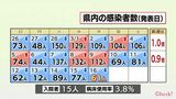 新型コロナ 16日 宮崎県内で新たに61人感染 病床使用率3.8% | MRTニュース | MRT宮崎放送