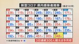 新型コロナ 新たに348人感染 3日連続300人超 山梨県 | 山梨のニュース | UTYテレビ山梨