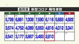 新型コロナ陽性(16日)福岡県2810人、佐賀県400人|TBS NEWS DIG