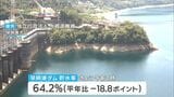 香川用水への供給量を20%減らす第1次取水制限始まる　早明浦ダムの貯水率は64.2%　|　岡山・香川のニュース | 天気 | RSK山陽放送
