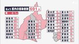 【新型コロナ】691人感染 1人死亡 6日連続で前週の同じ曜日下回る(静岡県) | 静岡のニュース | SBSNEWS | 静岡放送